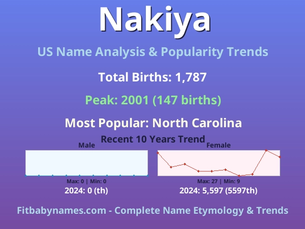 Infographic: Nakiya name meaning, origin, and popularity trends in the United States (US baby name analysis chart)