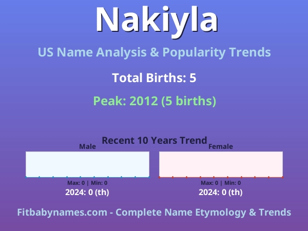 Infographic: Nakiyla name meaning, origin, and popularity trends in the United States (US baby name analysis chart)