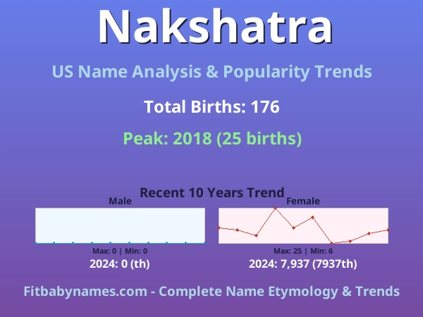 Infographic: Nakshatra name meaning, origin, and popularity trends in the United States (US baby name analysis chart)