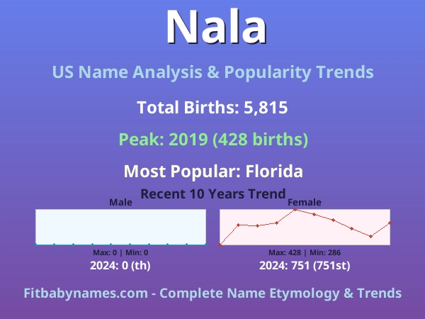 Infographic: Nala name meaning, origin, and popularity trends in the United States (US baby name analysis chart)
