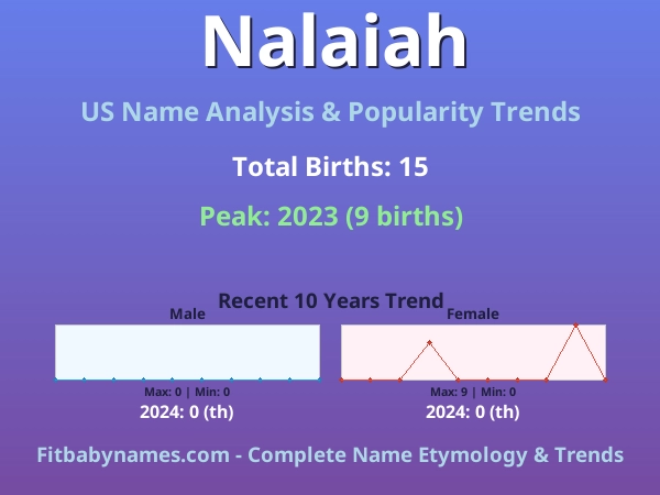 Infographic: Nalaiah name meaning, origin, and popularity trends in the United States (US baby name analysis chart)