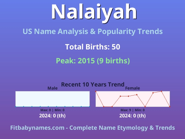 Infographic: Nalaiyah name meaning, origin, and popularity trends in the United States (US baby name analysis chart)