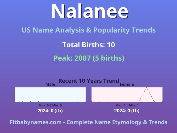 Infographic: Nalanee name meaning, origin, and popularity trends in the United States (US baby name analysis chart)