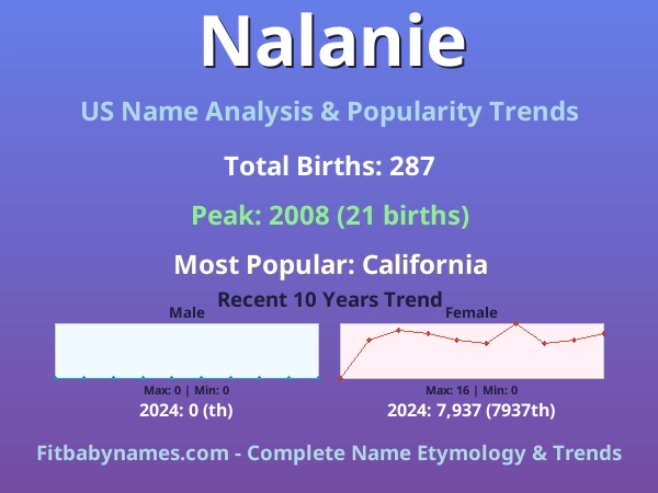 Infographic: Nalanie name meaning, origin, and popularity trends in the United States (US baby name analysis chart)