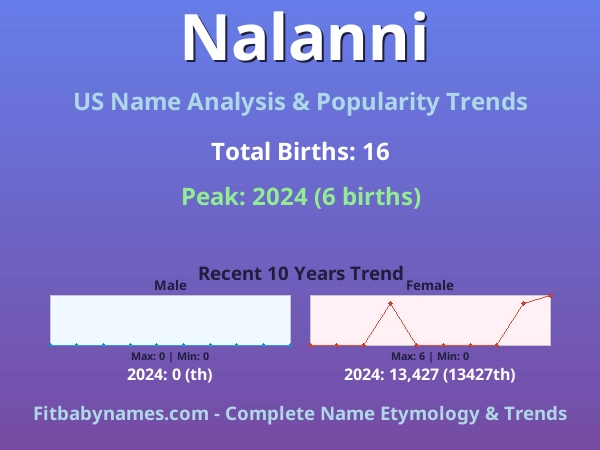 Infographic: Nalanni name meaning, origin, and popularity trends in the United States (US baby name analysis chart)