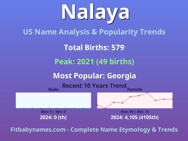 Infographic: Nalaya name meaning, origin, and popularity trends in the United States (US baby name analysis chart)