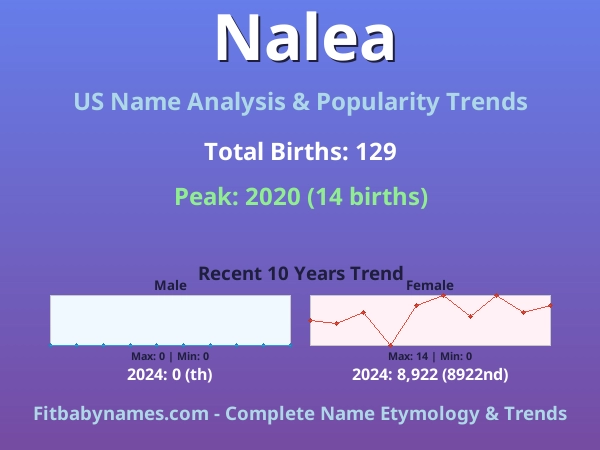 Infographic: Nalea name meaning, origin, and popularity trends in the United States (US baby name analysis chart)