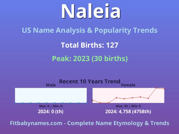 Infographic: Naleia name meaning, origin, and popularity trends in the United States (US baby name analysis chart)