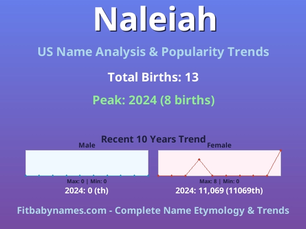 Infographic: Naleiah name meaning, origin, and popularity trends in the United States (US baby name analysis chart)