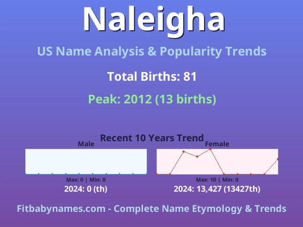 Infographic: Naleigha name meaning, origin, and popularity trends in the United States (US baby name analysis chart)