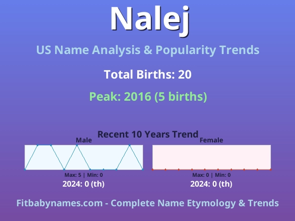 Infographic: Nalej name meaning, origin, and popularity trends in the United States (US baby name analysis chart)