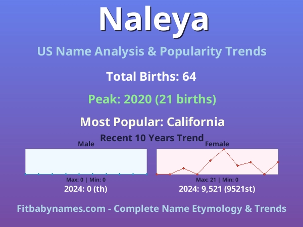 Infographic: Naleya name meaning, origin, and popularity trends in the United States (US baby name analysis chart)