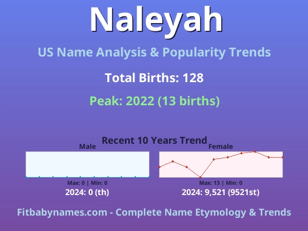 Infographic: Naleyah name meaning, origin, and popularity trends in the United States (US baby name analysis chart)