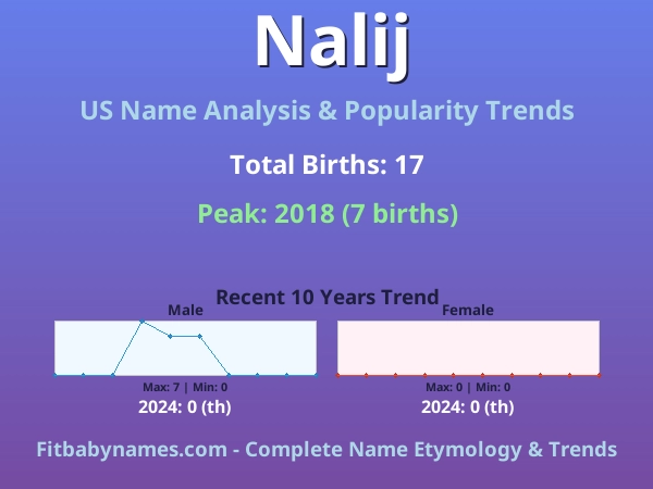 Infographic: Nalij name meaning, origin, and popularity trends in the United States (US baby name analysis chart)