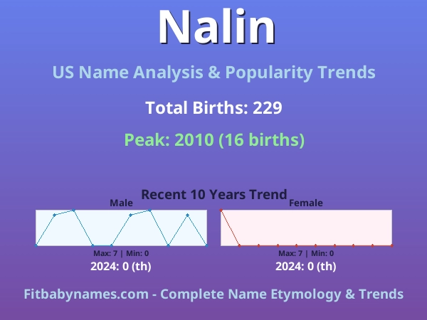 Infographic: Nalin name meaning, origin, and popularity trends in the United States (US baby name analysis chart)