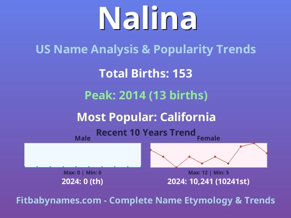Infographic: Nalina name meaning, origin, and popularity trends in the United States (US baby name analysis chart)