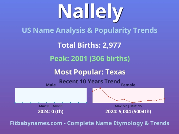 Infographic: Nallely name meaning, origin, and popularity trends in the United States (US baby name analysis chart)