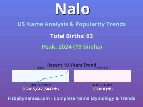 Infographic: Nalo name meaning, origin, and popularity trends in the United States (US baby name analysis chart)