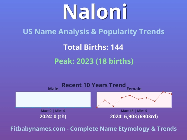 Infographic: Naloni name meaning, origin, and popularity trends in the United States (US baby name analysis chart)