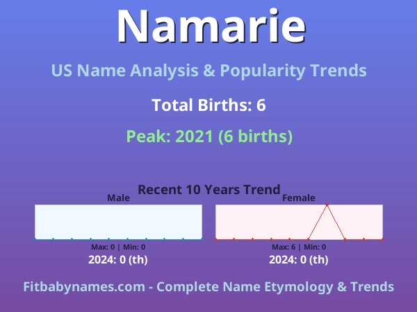 Infographic: Namarie name meaning, origin, and popularity trends in the United States (US baby name analysis chart)