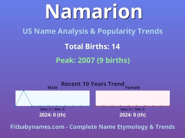 Infographic: Namarion name meaning, origin, and popularity trends in the United States (US baby name analysis chart)