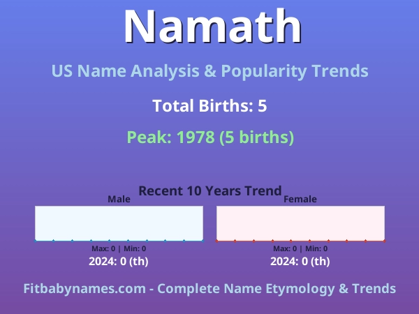 Infographic: Namath name meaning, origin, and popularity trends in the United States (US baby name analysis chart)