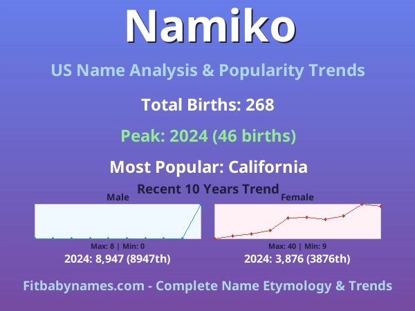 Infographic: Namiko name meaning, origin, and popularity trends in the United States (US baby name analysis chart)