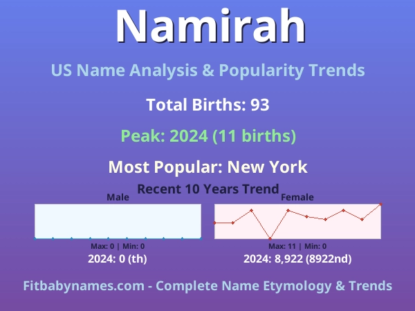 Infographic: Namirah name meaning, origin, and popularity trends in the United States (US baby name analysis chart)
