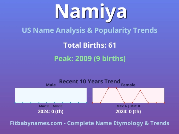 Infographic: Namiya name meaning, origin, and popularity trends in the United States (US baby name analysis chart)