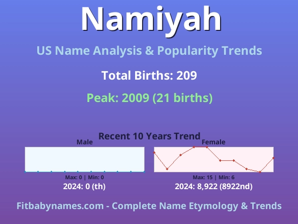 Infographic: Namiyah name meaning, origin, and popularity trends in the United States (US baby name analysis chart)