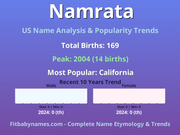 Infographic: Namrata name meaning, origin, and popularity trends in the United States (US baby name analysis chart)
