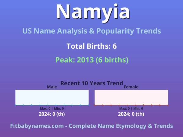 Infographic: Namyia name meaning, origin, and popularity trends in the United States (US baby name analysis chart)