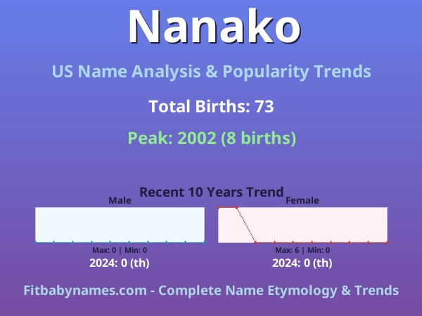 Infographic: Nanako name meaning, origin, and popularity trends in the United States (US baby name analysis chart)