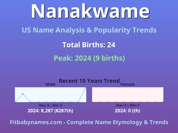 Infographic: Nanakwame name meaning, origin, and popularity trends in the United States (US baby name analysis chart)