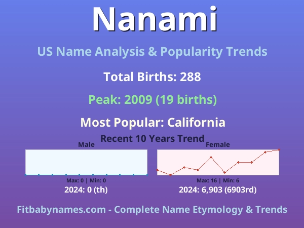 Infographic: Nanami name meaning, origin, and popularity trends in the United States (US baby name analysis chart)
