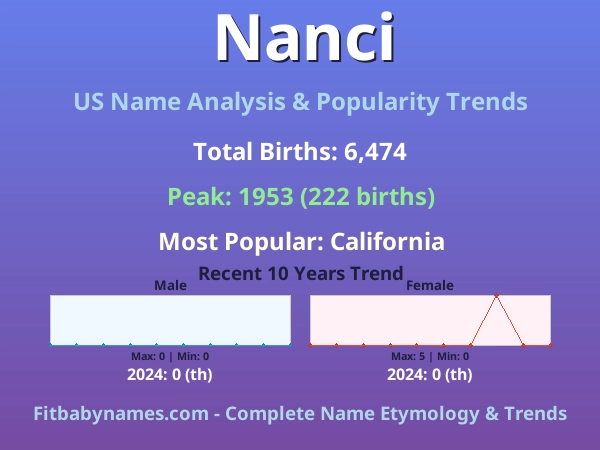 Infographic: Nanci name meaning, origin, and popularity trends in the United States (US baby name analysis chart)