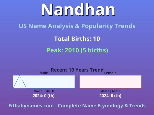 Infographic: Nandhan name meaning, origin, and popularity trends in the United States (US baby name analysis chart)