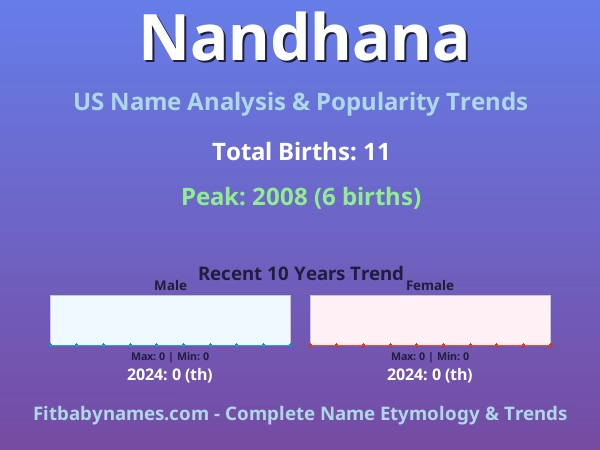 Infographic: Nandhana name meaning, origin, and popularity trends in the United States (US baby name analysis chart)