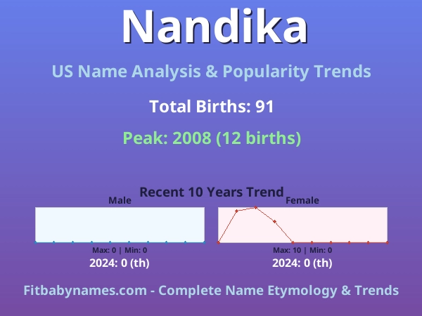 Infographic: Nandika name meaning, origin, and popularity trends in the United States (US baby name analysis chart)
