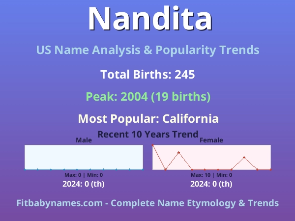 Infographic: Nandita name meaning, origin, and popularity trends in the United States (US baby name analysis chart)