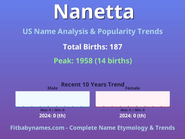 Infographic: Nanetta name meaning, origin, and popularity trends in the United States (US baby name analysis chart)