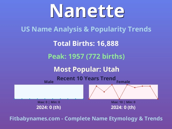 Infographic: Nanette name meaning, origin, and popularity trends in the United States (US baby name analysis chart)