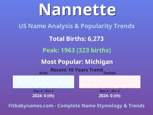 Infographic: Nannette name meaning, origin, and popularity trends in the United States (US baby name analysis chart)
