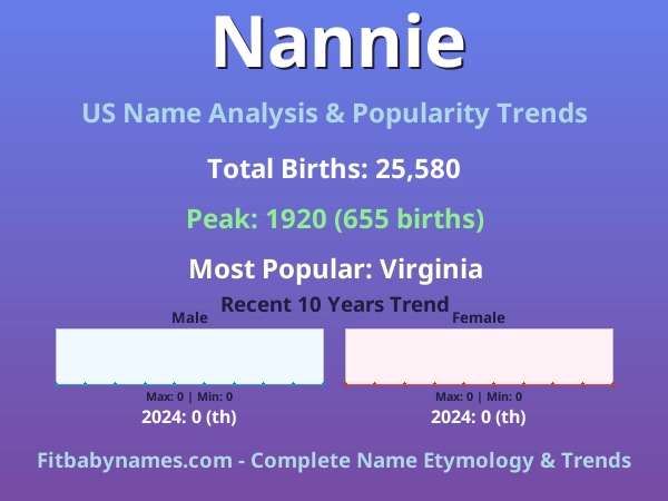 Infographic: Nannie name meaning, origin, and popularity trends in the United States (US baby name analysis chart)
