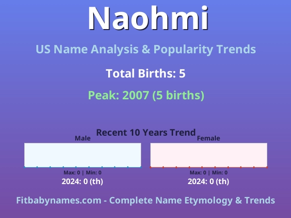 Infographic: Naohmi name meaning, origin, and popularity trends in the United States (US baby name analysis chart)