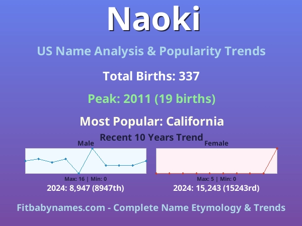 Infographic: Naoki name meaning, origin, and popularity trends in the United States (US baby name analysis chart)
