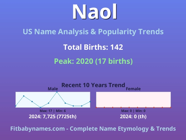 Infographic: Naol name meaning, origin, and popularity trends in the United States (US baby name analysis chart)
