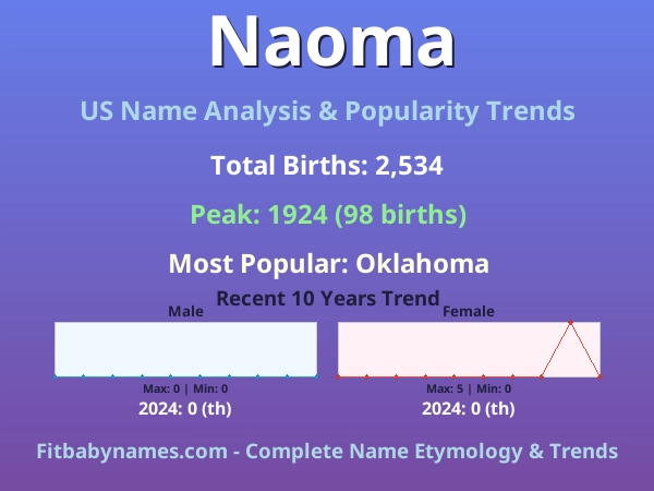 Infographic: Naoma name meaning, origin, and popularity trends in the United States (US baby name analysis chart)