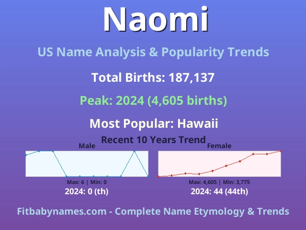 Infographic: Naomi name meaning, origin, and popularity trends in the United States (US baby name analysis chart)