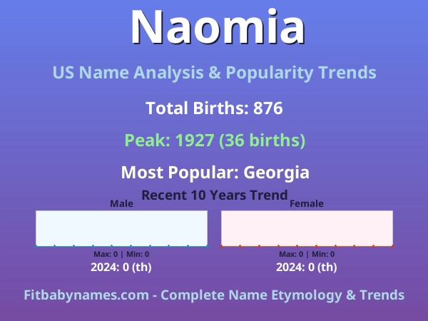 Infographic: Naomia name meaning, origin, and popularity trends in the United States (US baby name analysis chart)